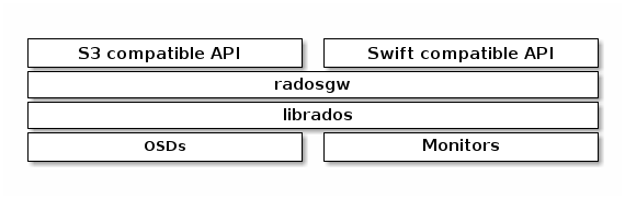 ceph-object-storage